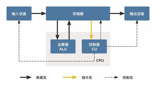 从冯诺依曼体系看数据库设计与优化